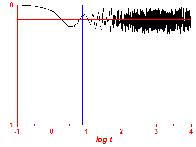 Survival probability log